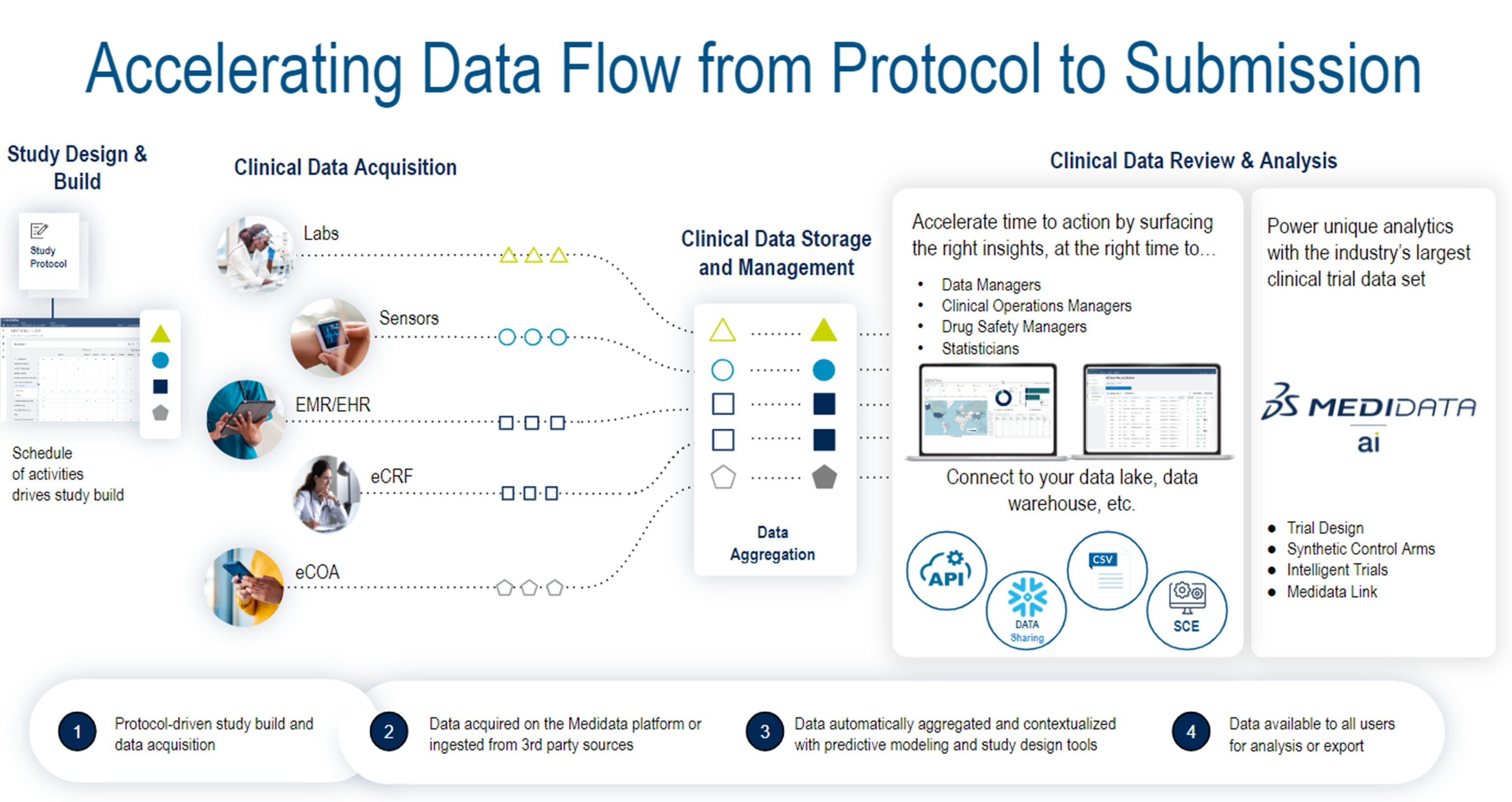 Accelerating Data Flow