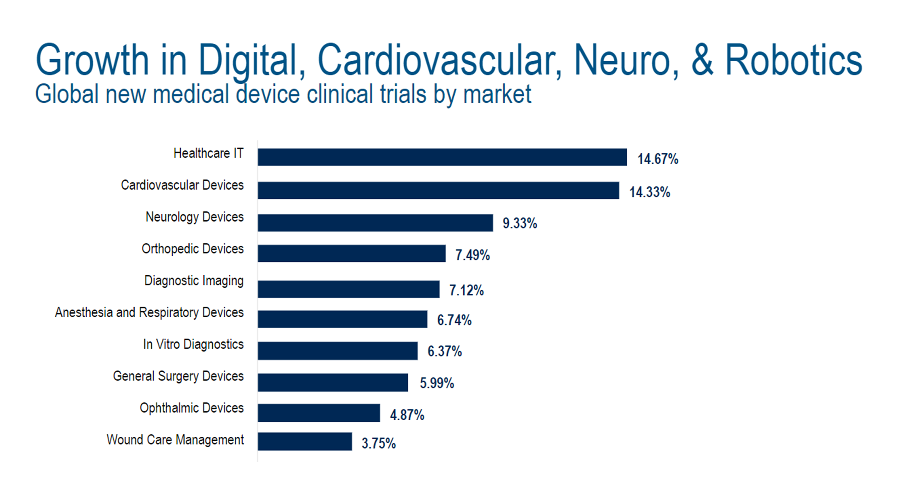 Growth in Digital, Cardiovascular, Neuro, & Robotics