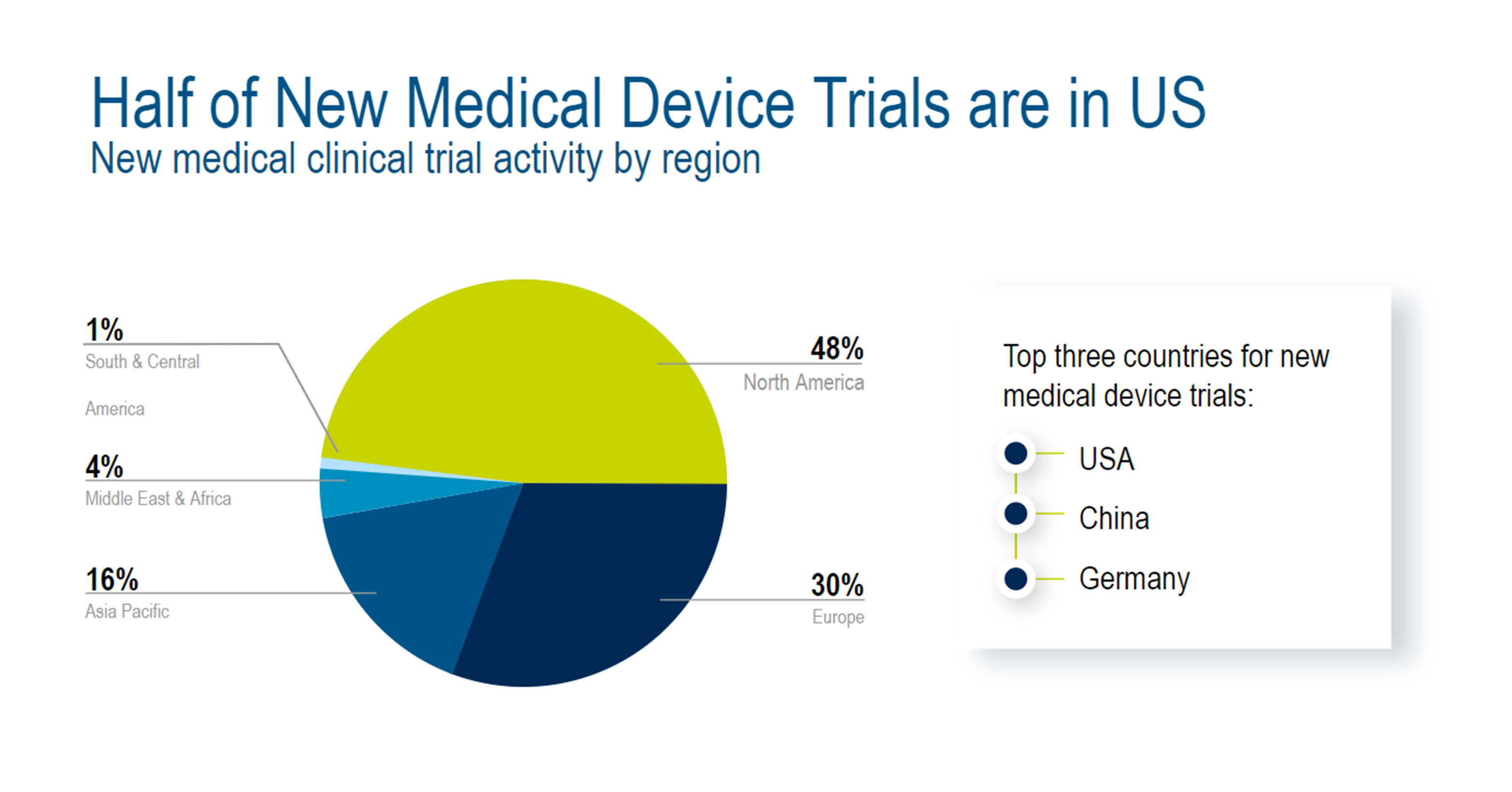 Half of New Medical Device Trials are in US