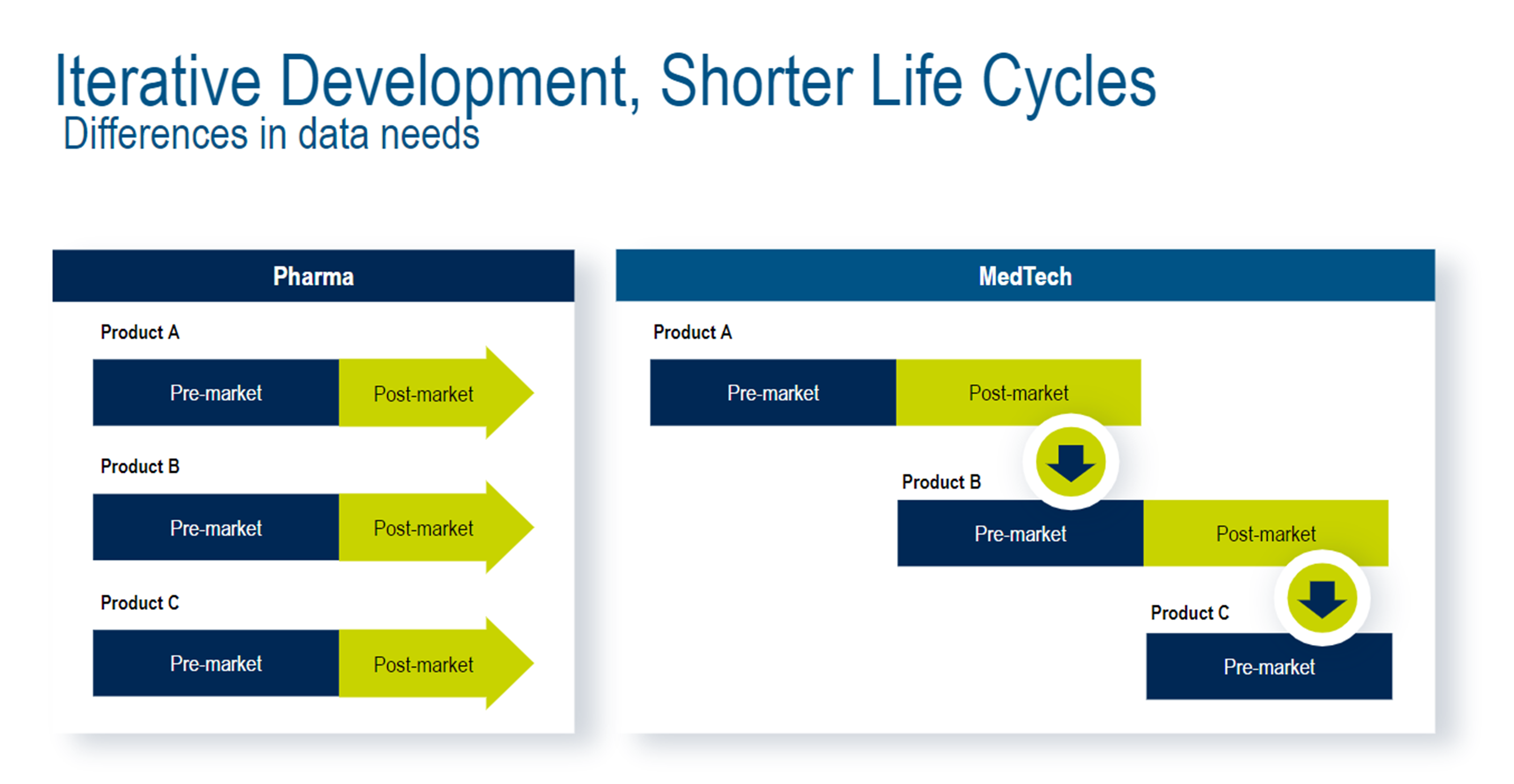 Iterative Development, Shorter Life Cycles 