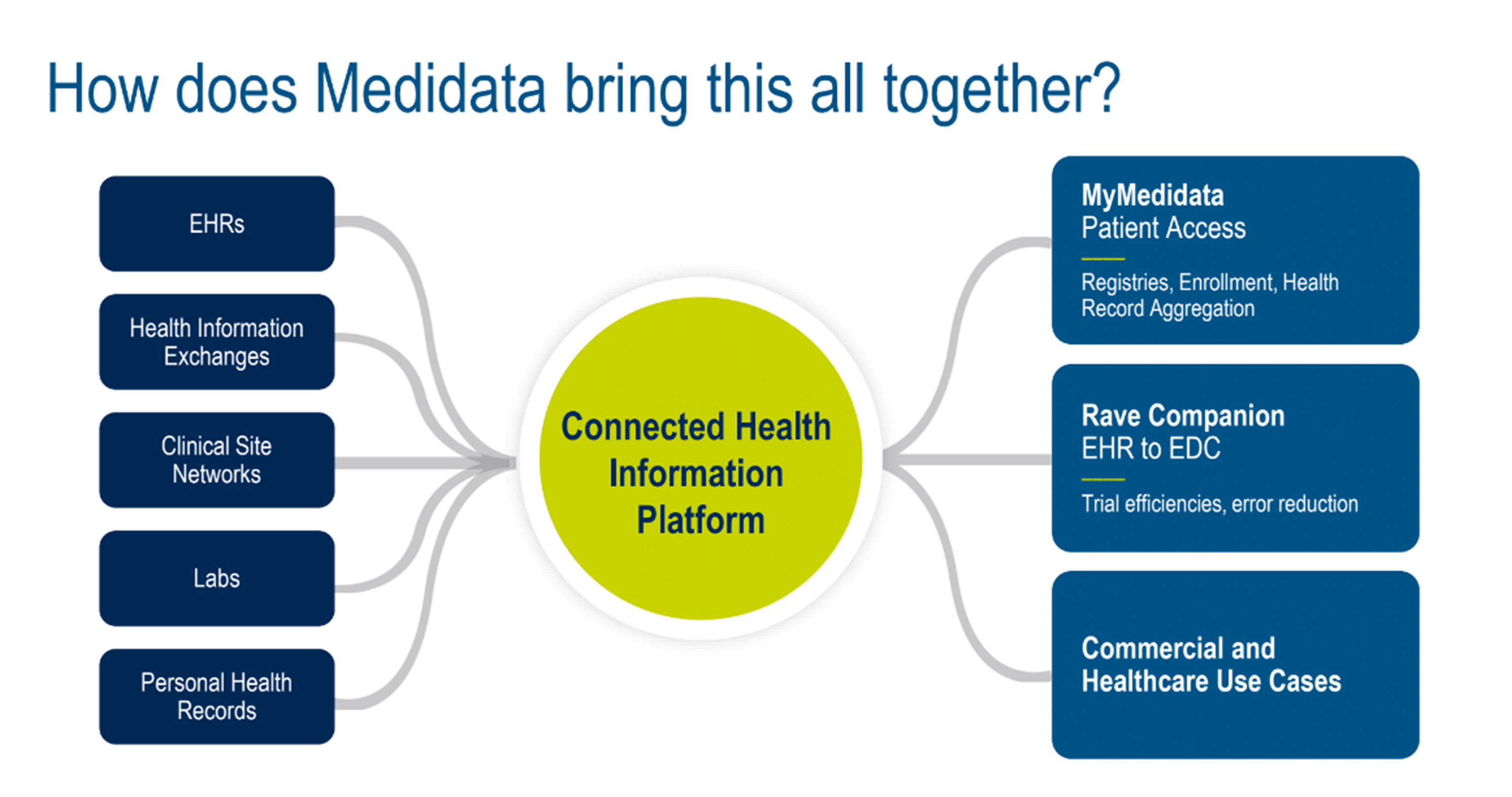 How does Medidata bring this all together?