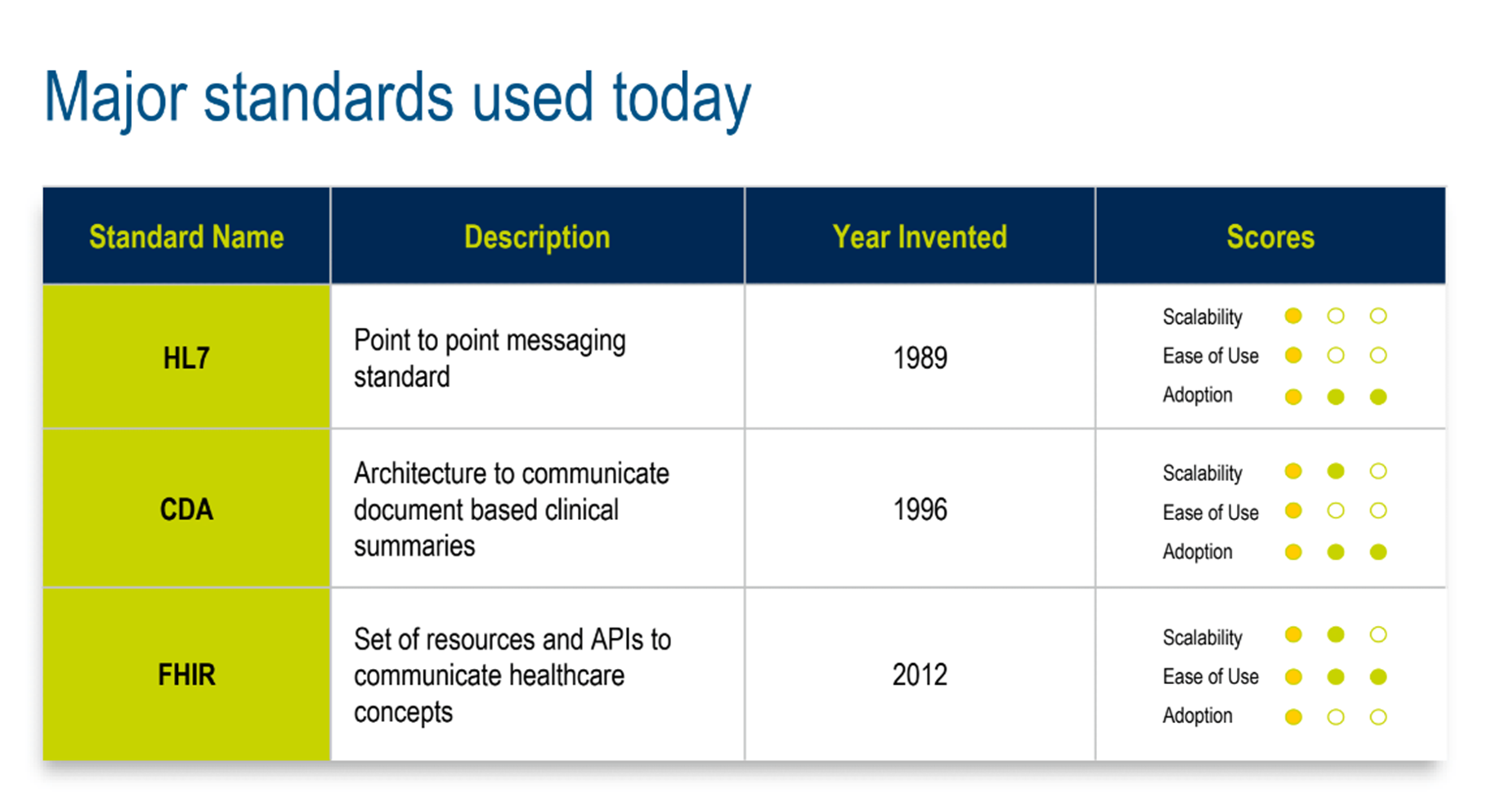 Major standards that are used today