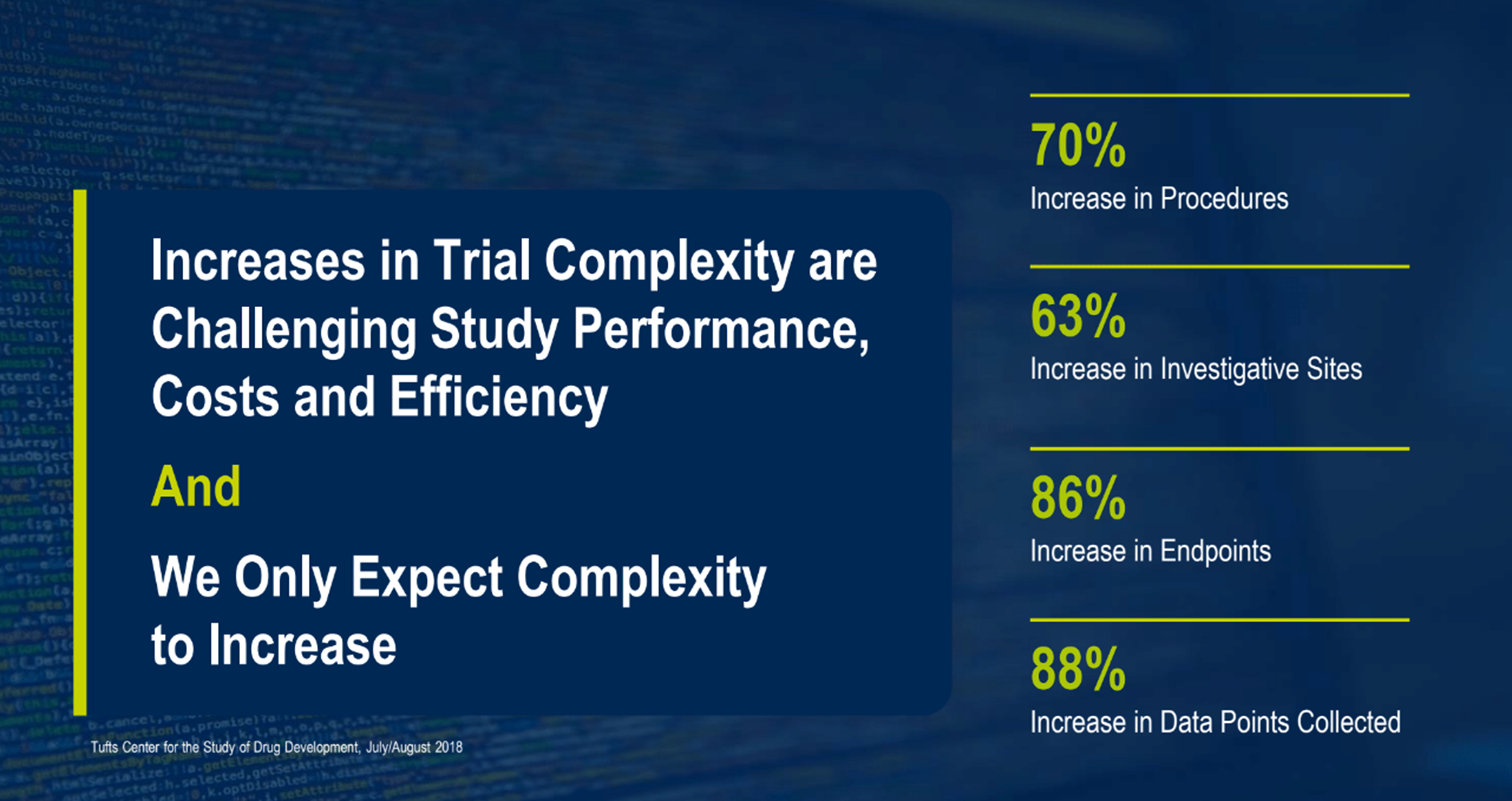 Increases in Trial Complexity