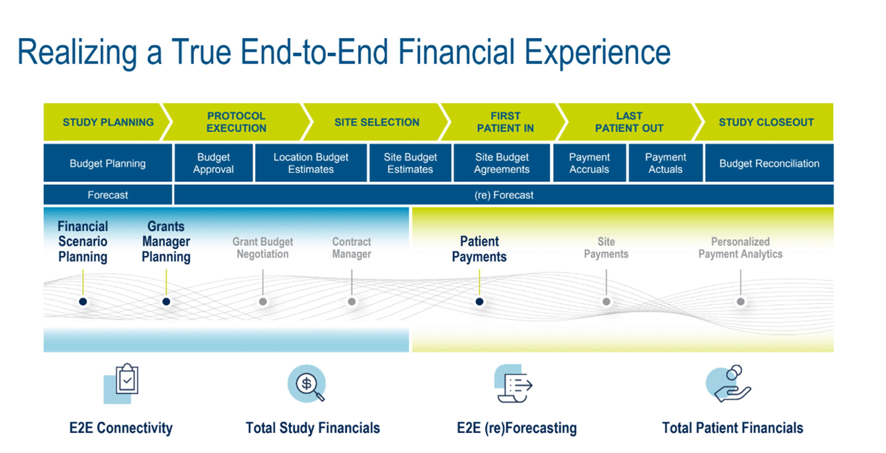 End-to-end Clinical Trial Financial Management Process 