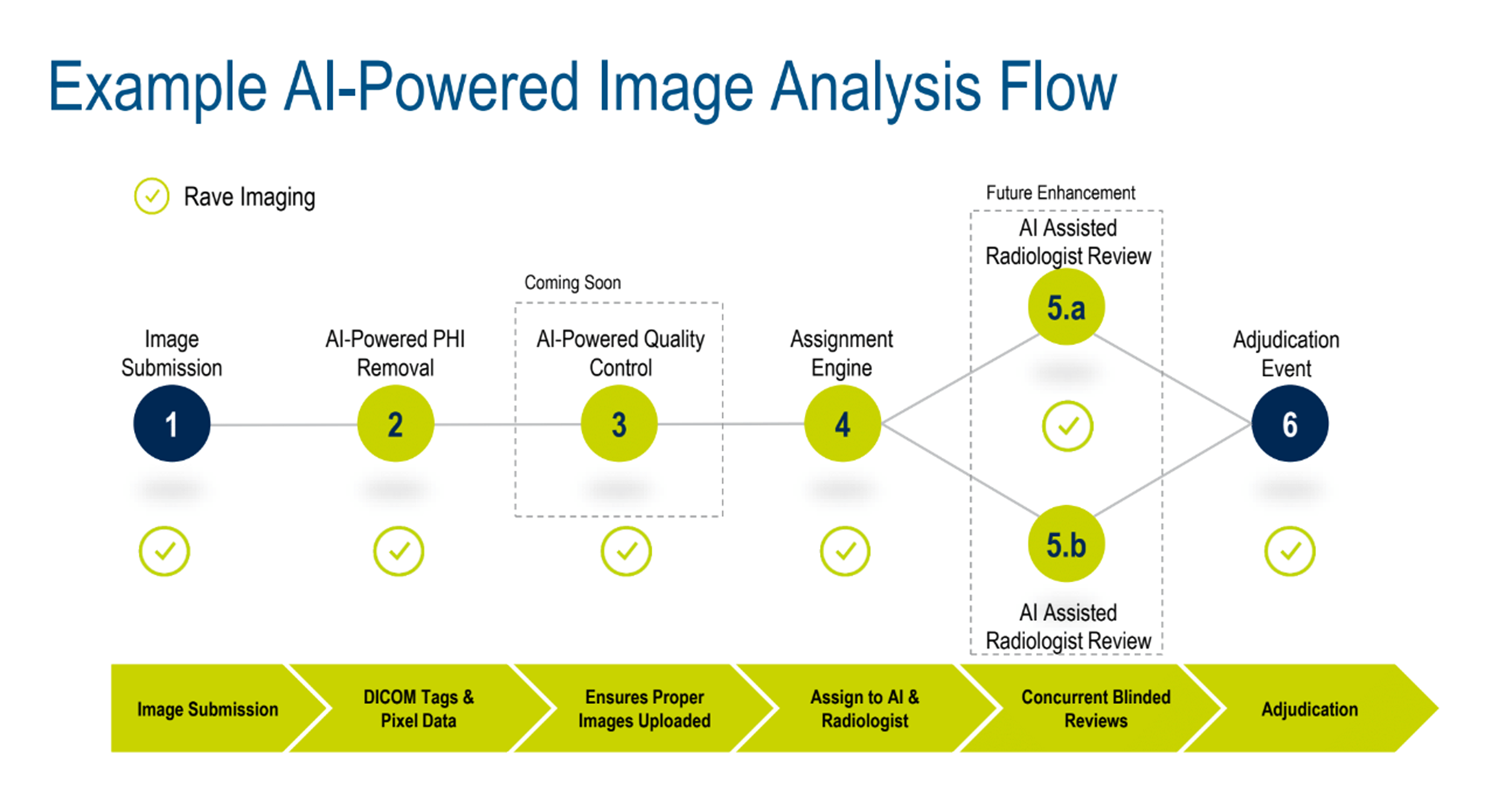 Example of an AI-powered image analysis flow.