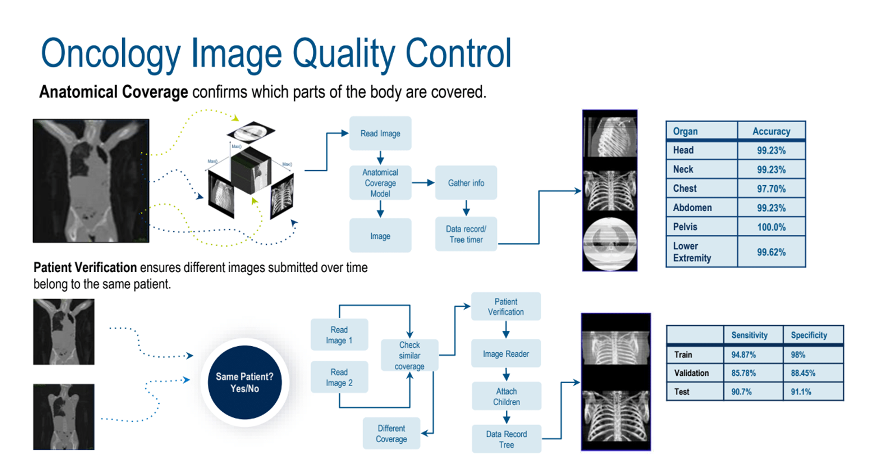 Oncology image quality control.