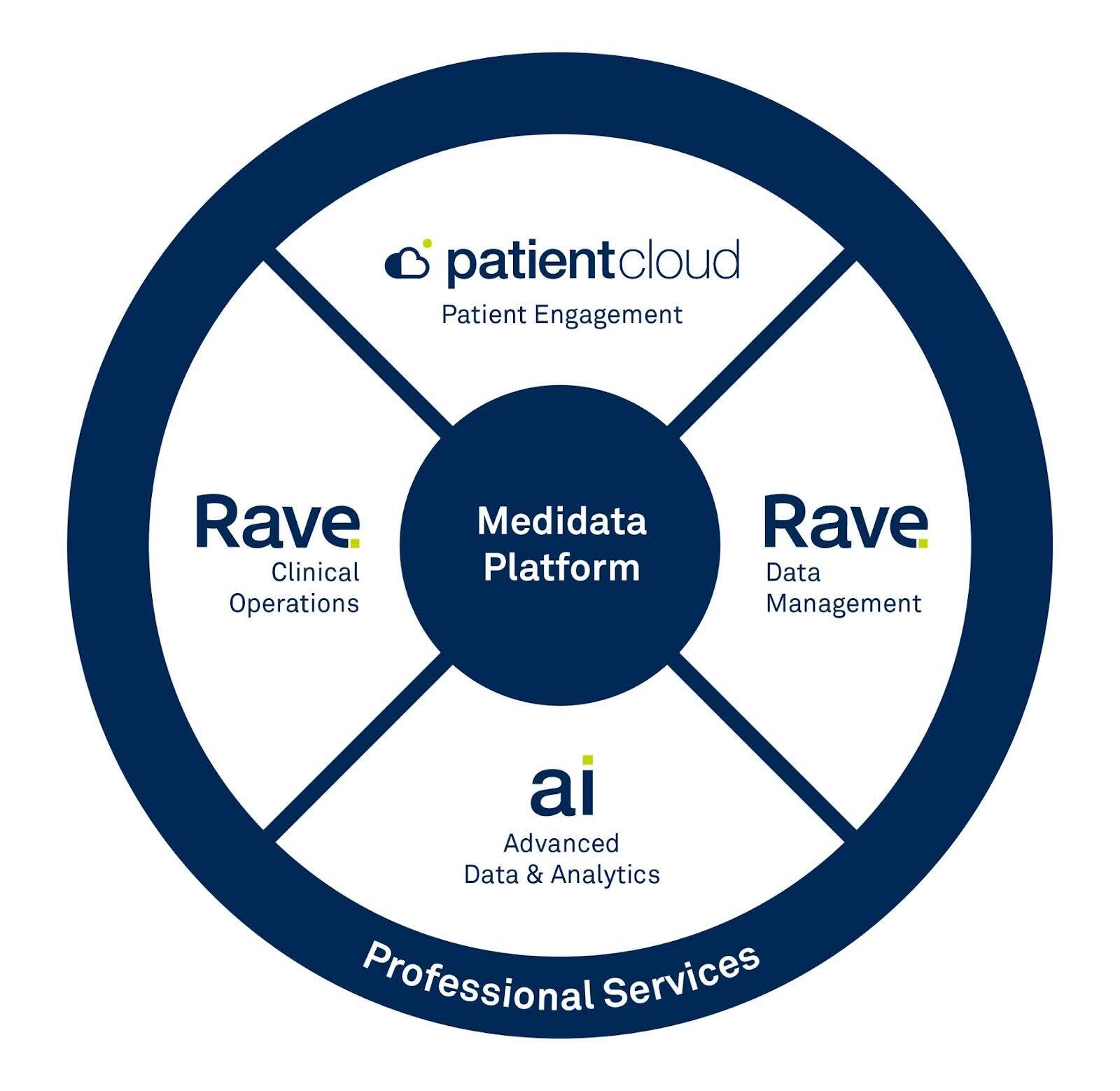 Medidata Clinical Cloud